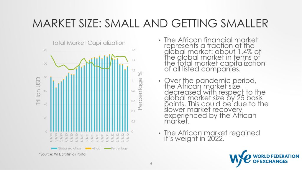 Market capitalization on African stock exchanges is getting smaller against world exchanges