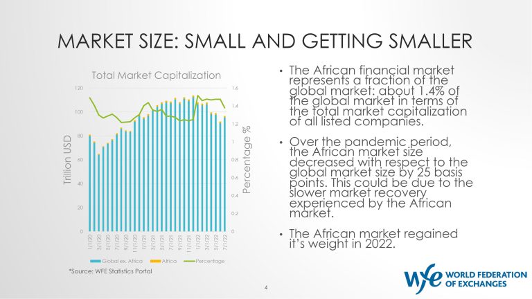 Market capitalization on African stock exchanges is getting smaller against world exchanges