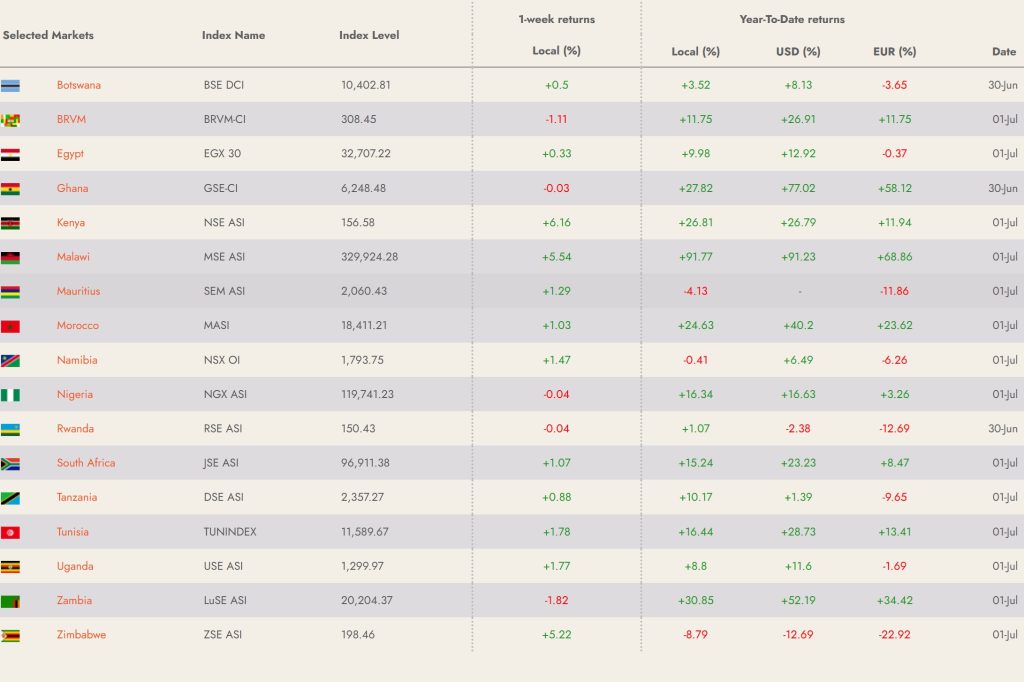 figures showing the performance of leading African stock exchange indices, year to date.
