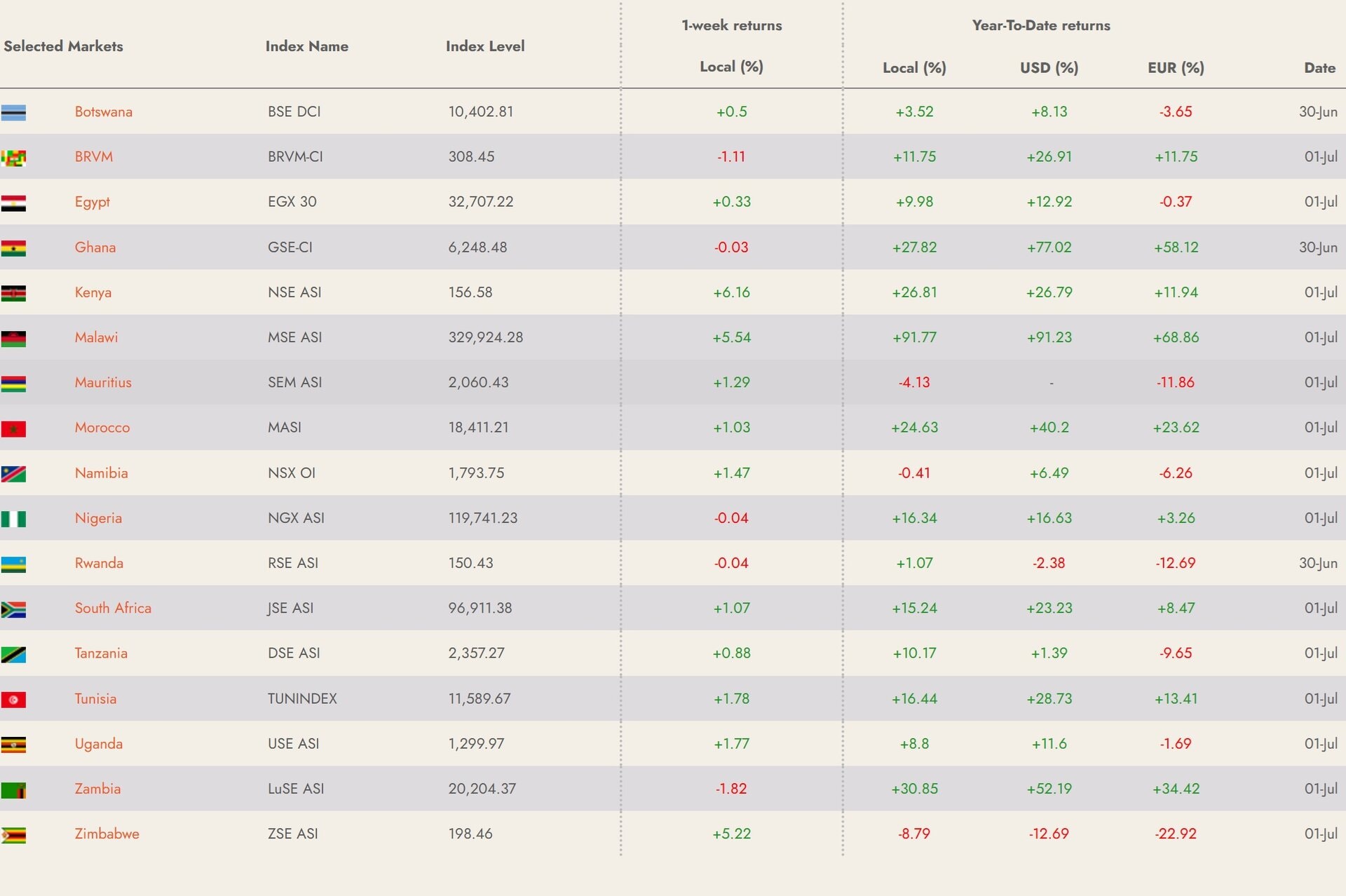 figures showing the performance of leading African stock exchange indices, year to date.