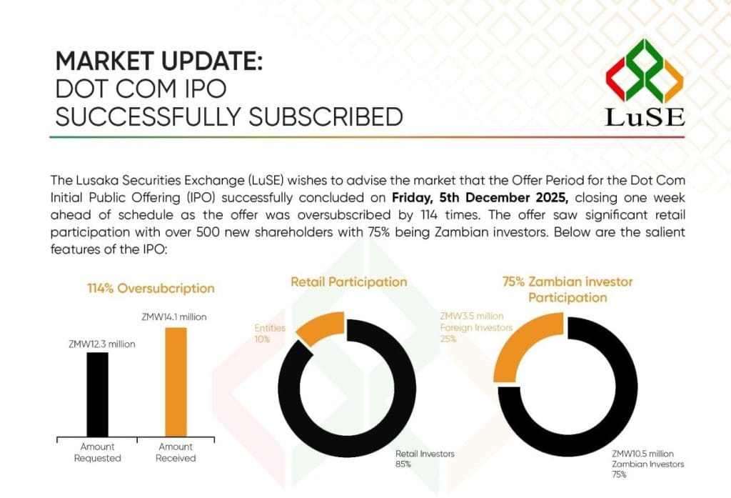 top half of stock exchange announcement, Dot Com Zambia IPO initial public offering oversubscribed.