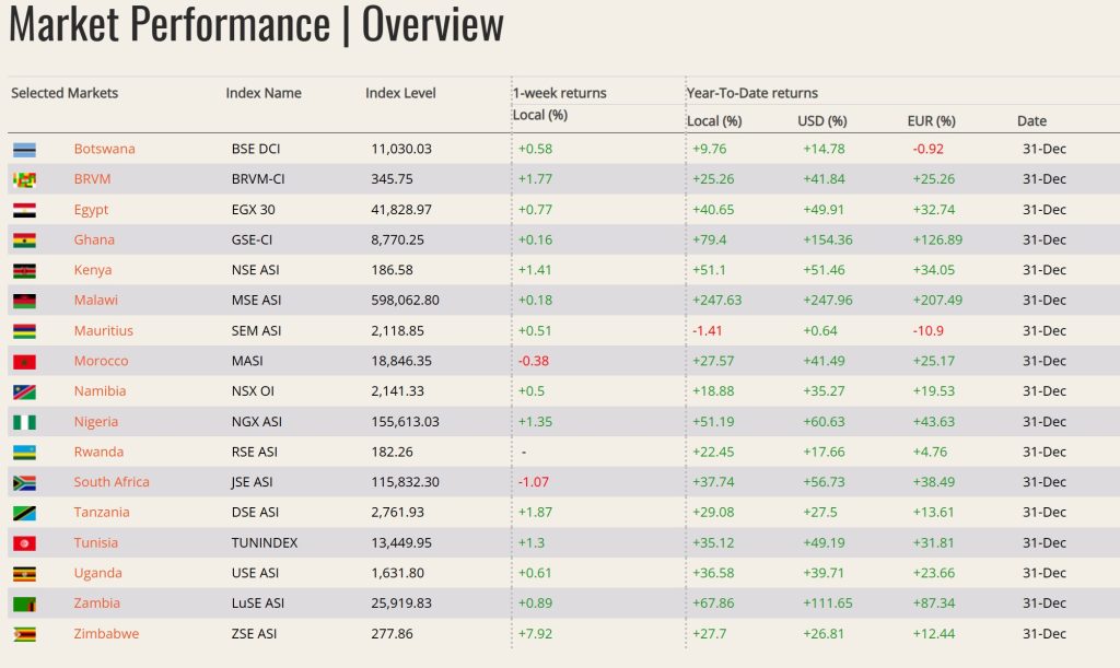 A graph showing stock exchange index returns