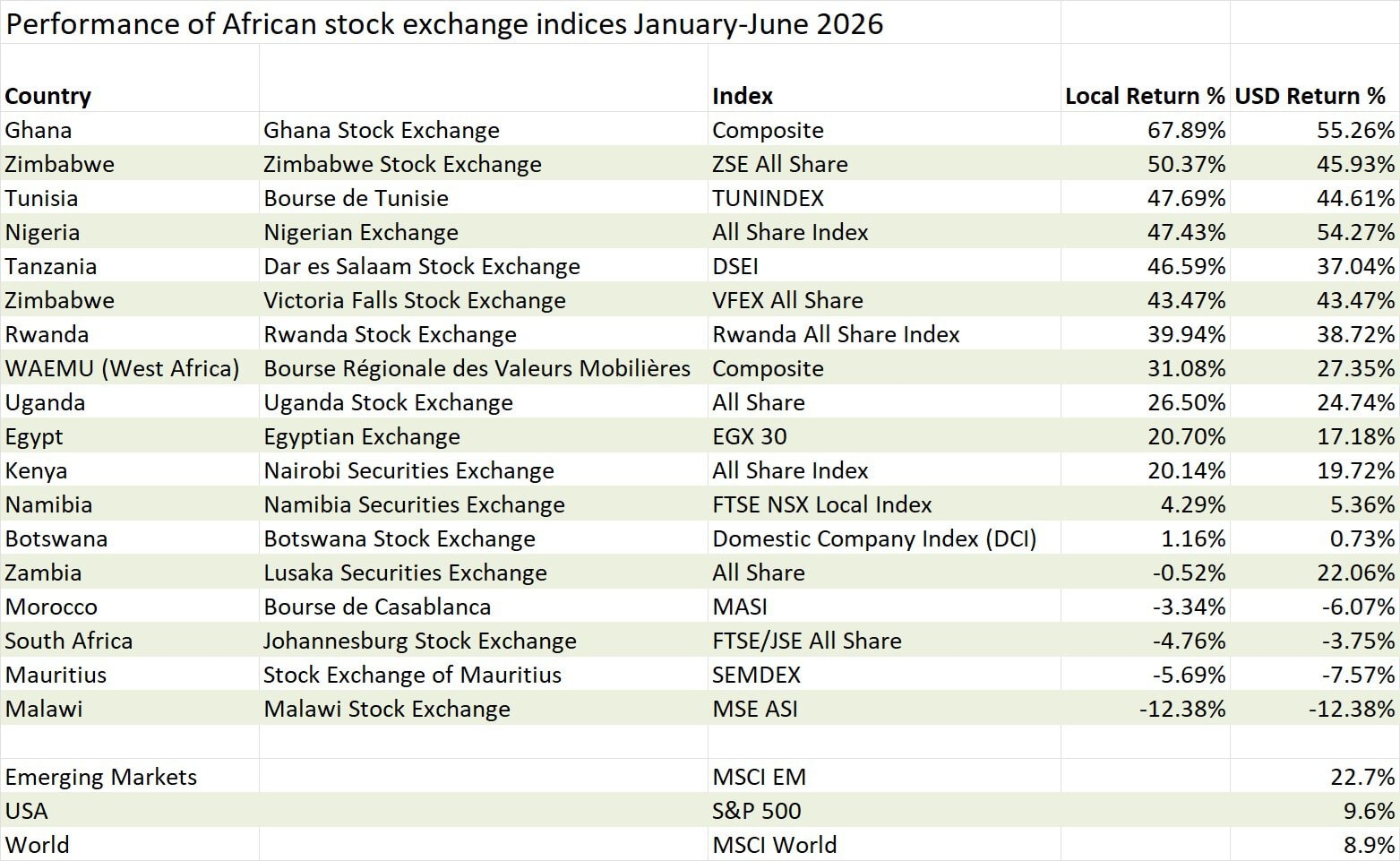 A table illustrating index performance on leading African stock exchanges to 30 June 2026.